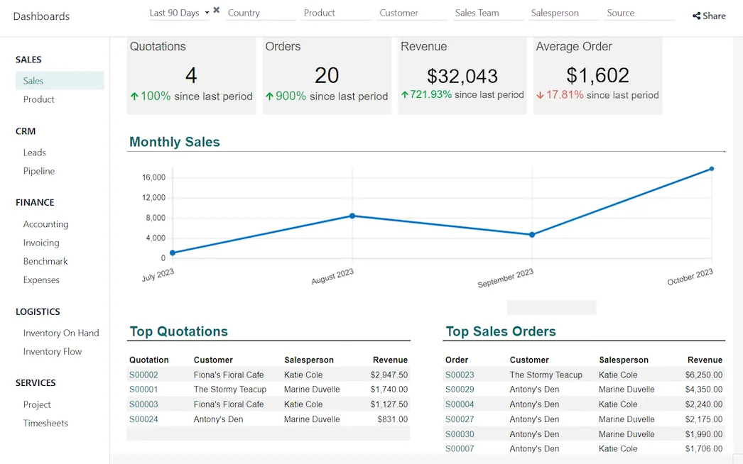 A sales dashboard showing revenue in Hungarian forints and a monthly chart, in the Hungarian-language Odoo interface using demo data